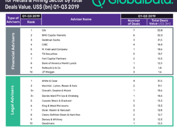 Tecnología: Top ten metals & mining M&A financial and legal advisers for Q1-Q3 2019 revealed