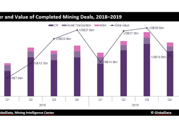 Tecnología: Private placements and acquisitions took mining deals to over $86bn in 2019, says GlobalData
