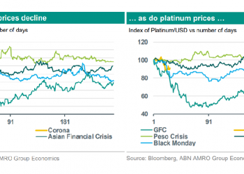 ABN AMRO ve debilidad de precios de metales preciosos