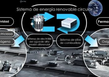 Energía renovable circular