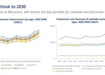 Precio del níquel y el cobalto: 10 gráficos muestran el control de China sobre la cadena de suministro de baterías en las últimas décadas