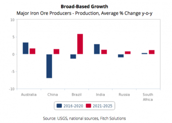 La producción de mineral de hierro vuelve a crecer después de contraerse durante cinco años: informe