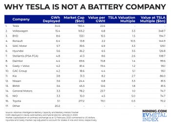 Por qué Tesla no es una «compañía de baterías»