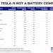 Por qué Tesla no es una «compañía de baterías»