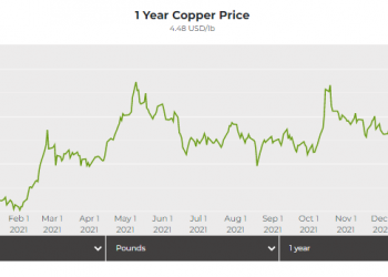 Precio del cobre se dirige a la mayor caída semanal en tres meses