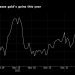 El precio del oro vuelve a estar por debajo de los 1.800 dólares por señales agresivas de la Fed