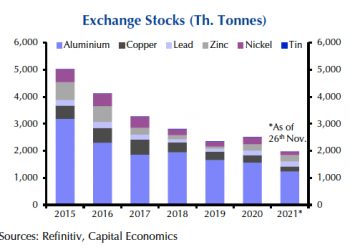 GRÁFICO: La disminución de las existencias de cobre, zinc y níquel podría proteger los precios del impacto de omicron