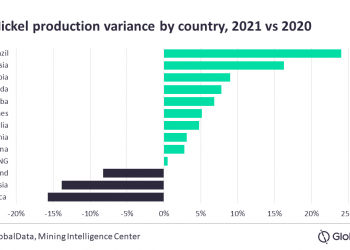 La producción mundial de níquel aumentará un 6,8 % en 2021: informe
