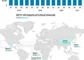 Las importaciones de minerales críticos de EE. UU. aumentaron un 7,9% interanual en el segundo trimestre: informe