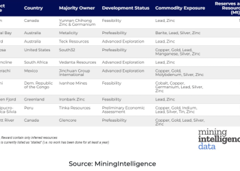 El precio del zinc es el más alto desde marzo, ya que la crisis energética amenaza a las fundiciones