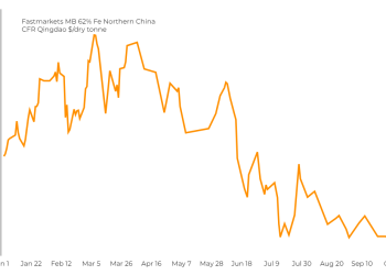 El precio del mineral de hierro cae debido a que China limita la producción de acero