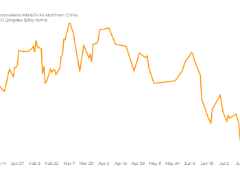El precio del mineral de hierro cae mientras la crisis inmobiliaria amenaza con arrastrar a la industria del acero