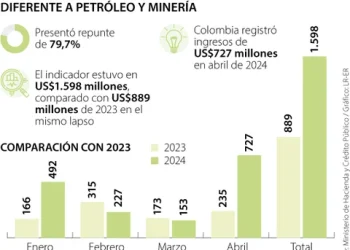 Colombia: ¡Boom Económico en Colombia! La Inversión Extranjera Directa se Dispara un 79.7%